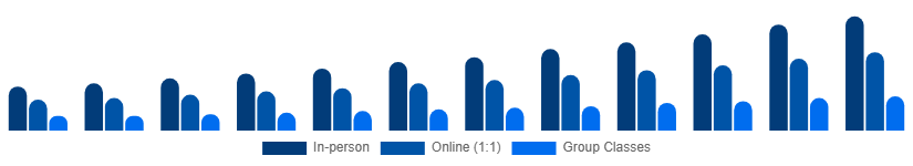 Colombia Private Tutoring Market Mode 2025-2033