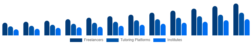 Colombia Private Tutoring Market Provider Type 2025-2033