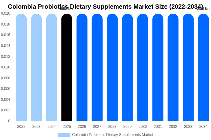 Colombia Probiotics Dietary Supplements Market Size, Share & Growth Report By 2034