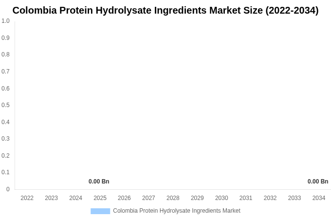 Colombia Protein Hydrolysate Ingredients Market Size, Share Report By 2034