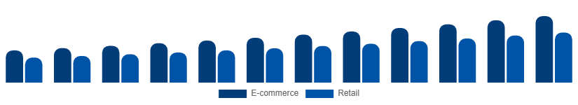 Colombia Protein Powder Market Distribution 2025-2033