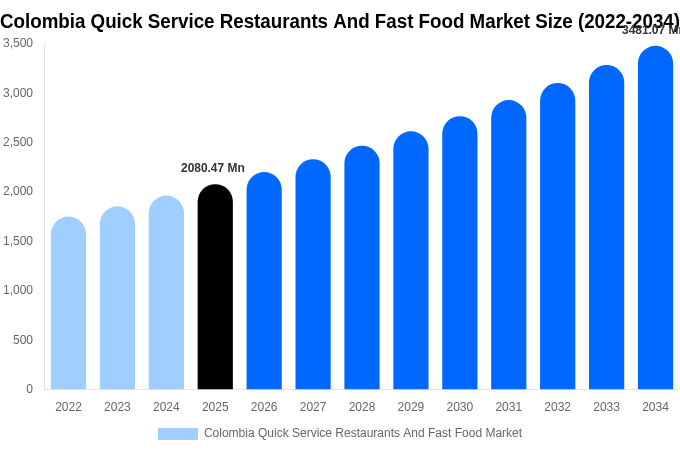 Colombia Quick Service Restaurants And Fast Food Market Size, Share Report By 2034