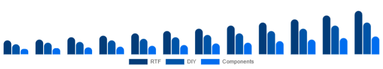 Colombia Racing Drones Market Kit 2025-2033