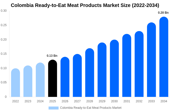Colombia Ready-to-Eat Meat Products Market Size, Share & Trends Report By 2034