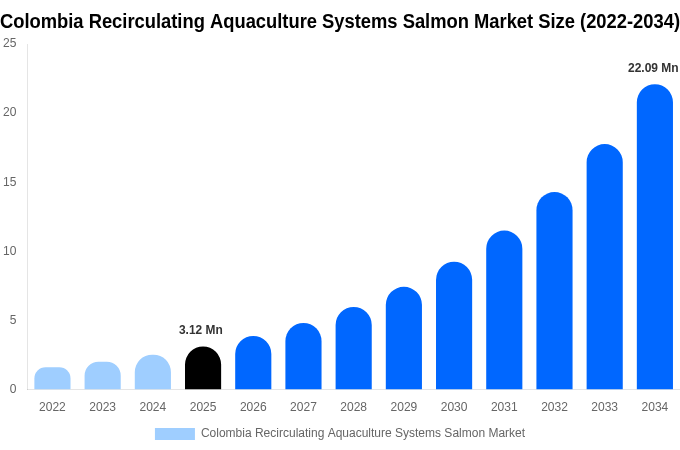 Colombia Recirculating Aquaculture Systems Salmon Market Size, Share & Growth Report By 2034