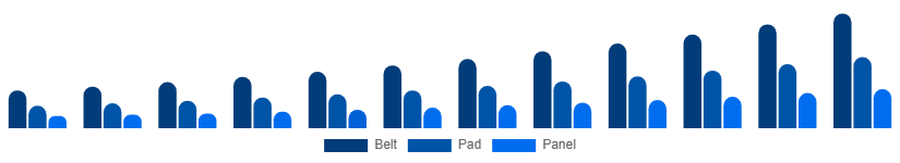 Colombia Red Light Therapy Belts Market Device 2025-2033