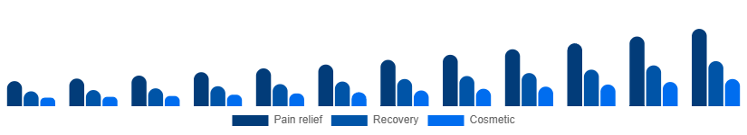 Colombia Red Light Therapy Belts Market Use case 2025-2033