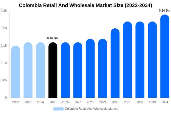 Colombia Retail And Wholesale Market Size, Share & Growth Report By [2034]