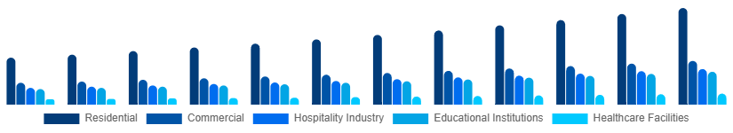Colombia Retail Furniture Market Application 2025-2033