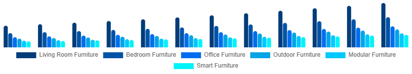 Colombia Retail Furniture Market Type 2025-2033