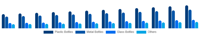 Colombia Reusable Water Bottle Market Type 2025-2033