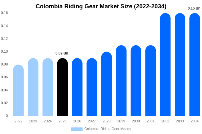Colombia Riding Gear Market Size, Share & Trends Report By 2034