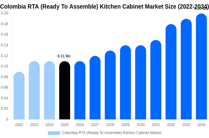 Colombia RTA (Ready To Assemble) Kitchen Cabinet Market Size, Share & Growth Report By [2034]