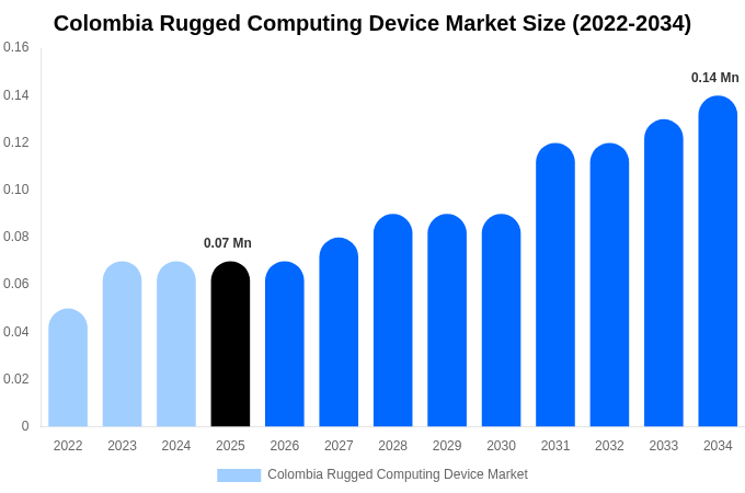 Colombia Rugged Computing Device Market Size, Share & Growth Report By [2034]