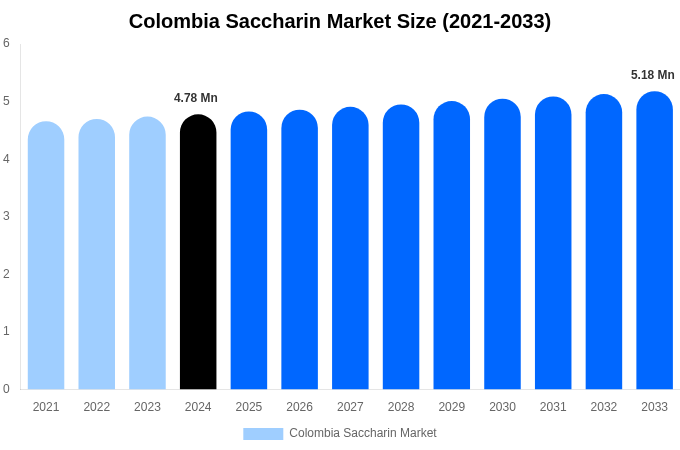 Colombia Saccharin Market Size, Share & Trends Report By 2033