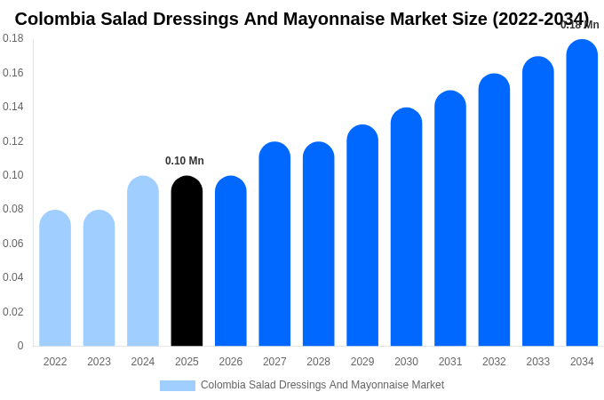 Colombia Salad Dressings And Mayonnaise Market Size, Share & Trends Report By 2034