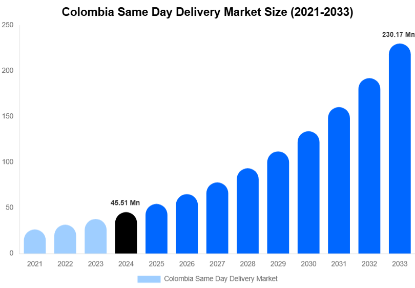 Colombia Same Day Delivery Market Size, Share & Growth Analysis By [2033]