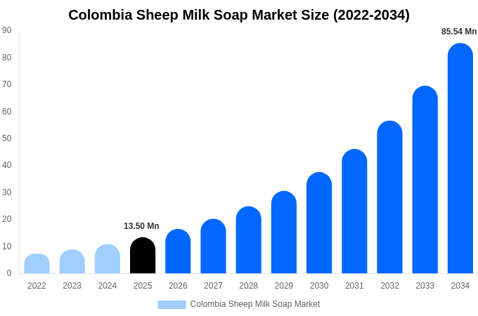 コロンビア 羊乳石鹸市場 市場規模・シェアレポート 2034年まで