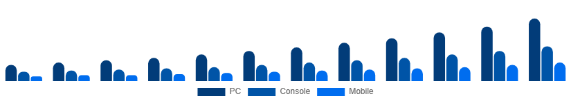 Colombia Shooter Games Market Platform 2025-2033
