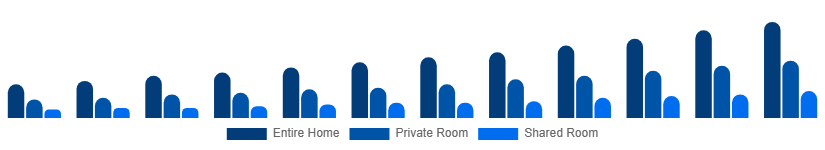 Colombia Short-Term Rental Market Accommodation Type 2025-2033