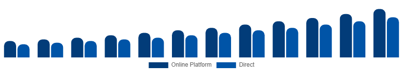 Colombia Short-Term Rental Market Booking Channel 2025-2033