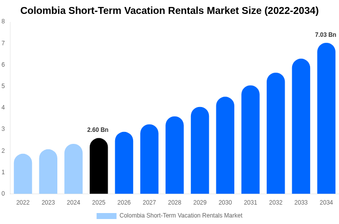 Colombia Short-Term Vacation Rentals Market Size, Share Report By 2034