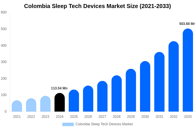 Colombia Sleep Tech Devices Market Size And Share Report By 2033