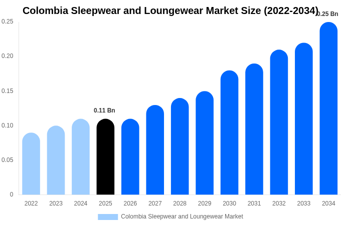 Colombia Sleepwear and Loungewear Market Size, Share & Growth Analysis By [2034]