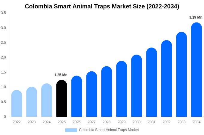 Colombia Smart Animal Traps Market Size, Share Report By 2034