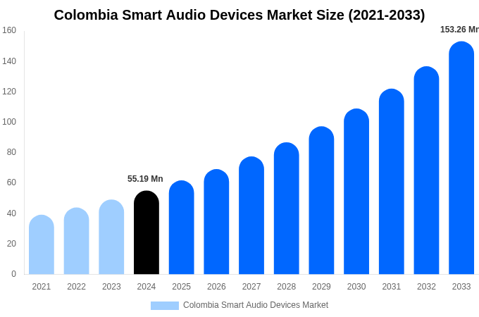 Colombia Smart Audio Devices Market Size, Share | Growth Analysis By [2033]