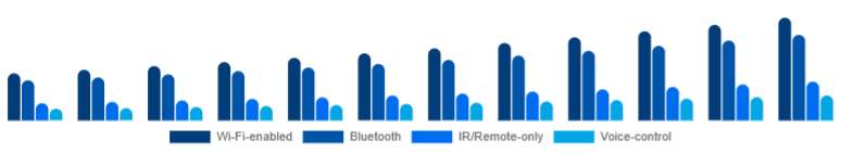 Colombia Smart Ceiling Fans Market Connectivity 2025-2033