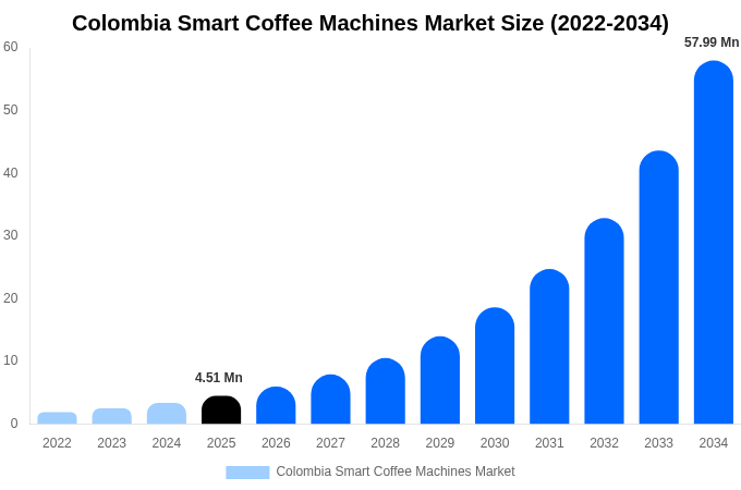 Colombia Smart Coffee Machines Market Size, Share Report By 2034