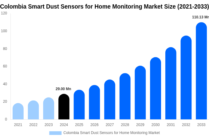 Colombia Smart Dust Sensors for Home Monitoring Market Size, Share & Growth Report By 2033