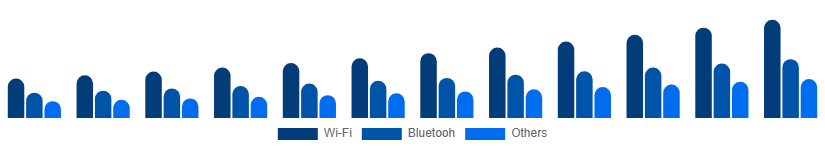 Colombia Smart Home Appliances Market Connectivity 2025-2033
