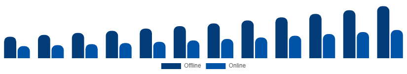 Colombia Smart Home Appliances Market Distribution Channel 2025-2033