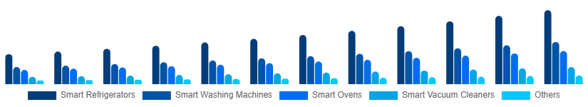 Colombia Smart Home Appliances Market Product 2025-2033
