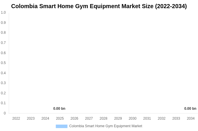Colombia Smart Home Gym Equipment Market Size, Share & Growth Analysis By [2034]