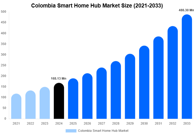 Colombia Smart Home Hub Market Size, Share Report By 2033