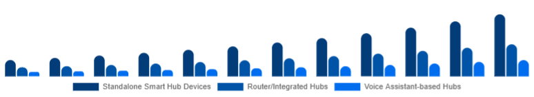 Colombia Smart Home Hub Market Hub Type 2025-2033
