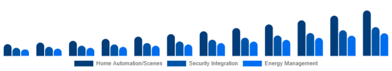 Colombia Smart Home Hub Market Value-added Features 2025-2033