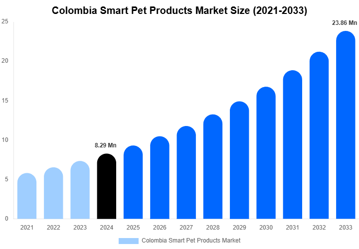 Colombia Smart Pet Products Market Forecast Analysis (2025-2033)