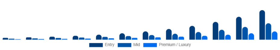 Colombia Smart Rings Market Price tier 2025-2033