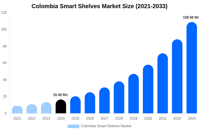 Colombia Smart Shelves Market Size, Share Report By 2033