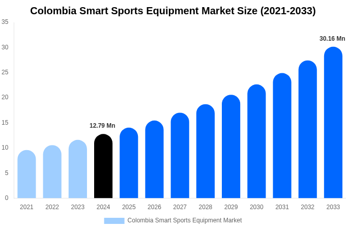 Colombia Smart Sports Equipment Market Size, Share & Growth Analysis By [2033]
