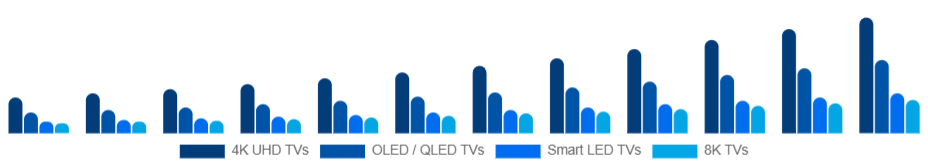 Colombia Smart TV Market Product Type 2025-2033