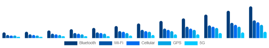 Colombia Smart Wearables Market Connectivity 2025-2033