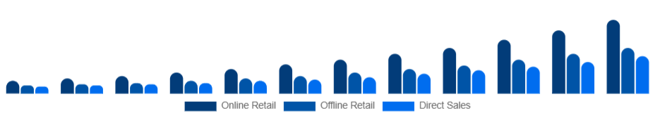 Colombia Smart Wearables Market Distribution Channel 2025-2033