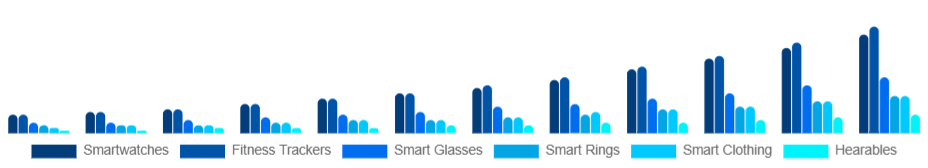 Colombia Smart Wearables Market Product Type 2025-2033