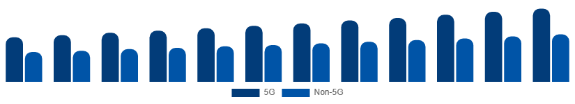 Colombia Smartphone Market Connectivity 2025-2033