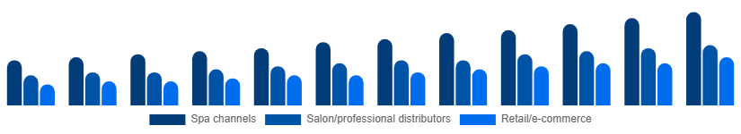 Colombia Spa Products Market Distribution 2025-2033